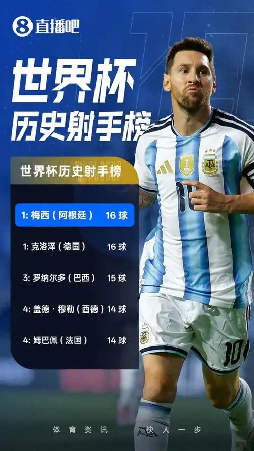 神迹降临！梅西戴帽刷爆纪录，世界杯16球追平历史第一