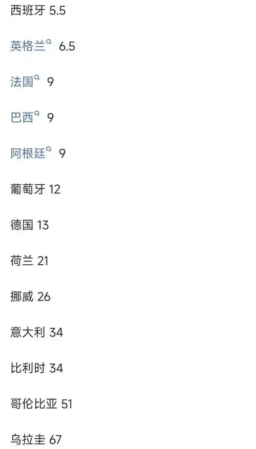 世界杯夺冠赔率大洗牌：法国领跑，西班牙英格兰并列，数据揭示夺冠密码